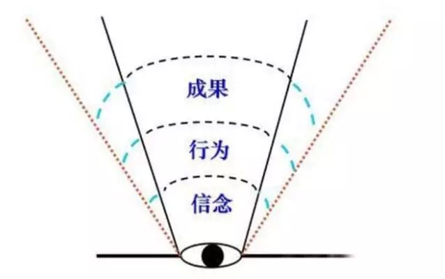 成果、行為、信念